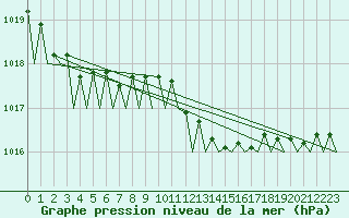 Courbe de la pression atmosphrique pour Dublin (Ir)