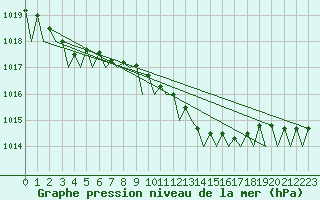 Courbe de la pression atmosphrique pour Schaffen (Be)