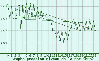 Courbe de la pression atmosphrique pour Suceava / Salcea