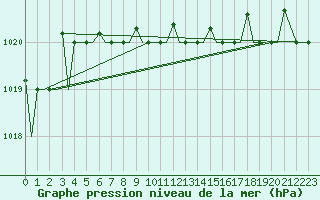 Courbe de la pression atmosphrique pour Uralsk