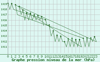 Courbe de la pression atmosphrique pour Klagenfurt-Flughafen
