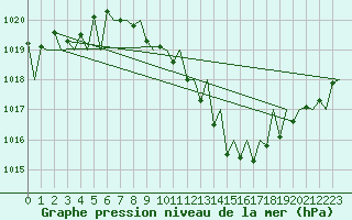 Courbe de la pression atmosphrique pour Linz / Hoersching-Flughafen