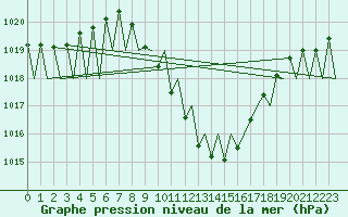 Courbe de la pression atmosphrique pour Klagenfurt-Flughafen