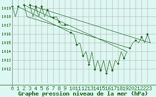 Courbe de la pression atmosphrique pour Genve (Sw)