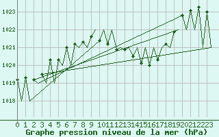 Courbe de la pression atmosphrique pour Vitoria