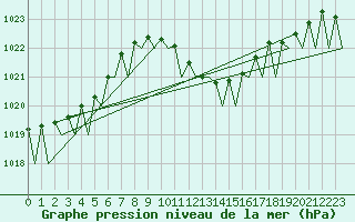 Courbe de la pression atmosphrique pour Wien / Schwechat-Flughafen
