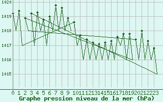 Courbe de la pression atmosphrique pour Praha Kbely