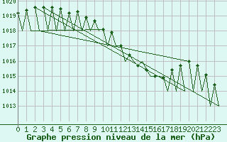 Courbe de la pression atmosphrique pour Hemavan