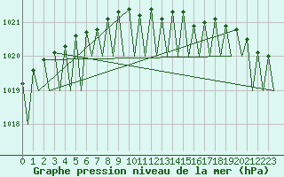 Courbe de la pression atmosphrique pour Hammerfest