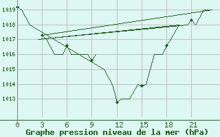 Courbe de la pression atmosphrique pour Tlemcen Zenata