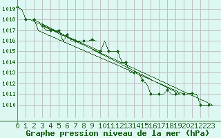 Courbe de la pression atmosphrique pour Milano / Malpensa