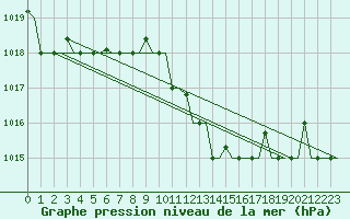 Courbe de la pression atmosphrique pour Alghero