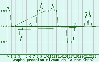 Courbe de la pression atmosphrique pour Annaba