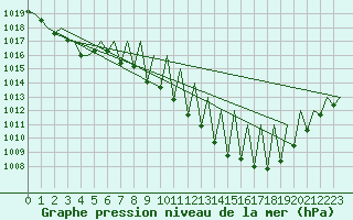 Courbe de la pression atmosphrique pour Huesca (Esp)