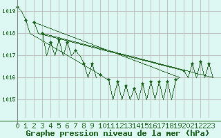 Courbe de la pression atmosphrique pour Platform K13-A