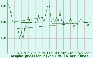 Courbe de la pression atmosphrique pour San Sebastian (Esp)