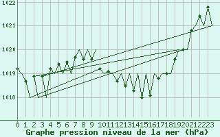 Courbe de la pression atmosphrique pour Saarbruecken / Ensheim