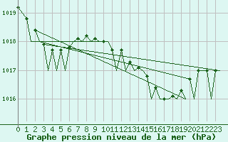 Courbe de la pression atmosphrique pour Barcelona / Aeropuerto