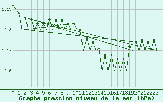 Courbe de la pression atmosphrique pour Amsterdam Airport Schiphol