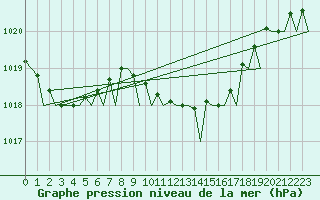 Courbe de la pression atmosphrique pour Olbia / Costa Smeralda