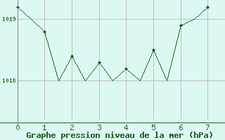 Courbe de la pression atmosphrique pour Asturias / Aviles