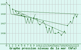 Courbe de la pression atmosphrique pour London / Heathrow (UK)