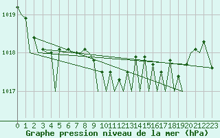 Courbe de la pression atmosphrique pour Bilbao (Esp)