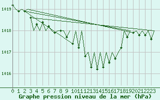 Courbe de la pression atmosphrique pour Zurich-Kloten