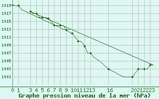 Courbe de la pression atmosphrique pour Napoli / Capodichino