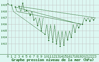 Courbe de la pression atmosphrique pour Niederstetten