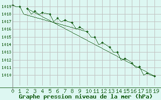 Courbe de la pression atmosphrique pour Tromso / Langnes