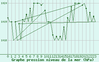 Courbe de la pression atmosphrique pour Tirana