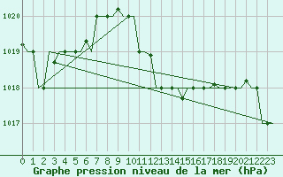 Courbe de la pression atmosphrique pour Luqa