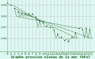 Courbe de la pression atmosphrique pour Skrydstrup