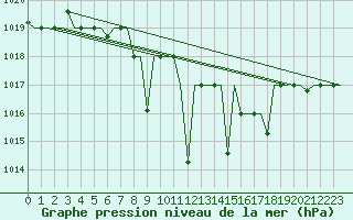 Courbe de la pression atmosphrique pour Ioannina Airport
