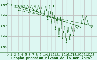 Courbe de la pression atmosphrique pour Hahn