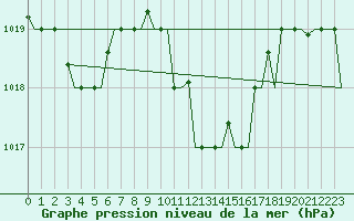 Courbe de la pression atmosphrique pour Djerba Mellita