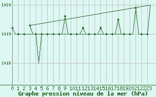 Courbe de la pression atmosphrique pour Keflavikurflugvollur