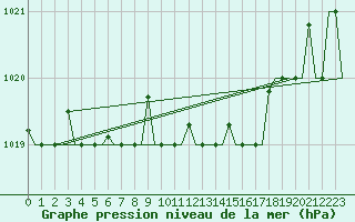 Courbe de la pression atmosphrique pour Ronchi Dei Legionari