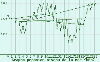 Courbe de la pression atmosphrique pour Vigo / Peinador