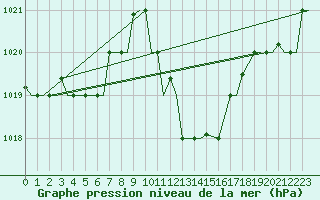 Courbe de la pression atmosphrique pour Enfidha Hammamet