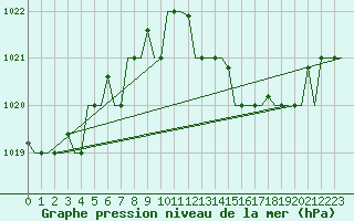 Courbe de la pression atmosphrique pour Gnes (It)