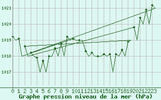 Courbe de la pression atmosphrique pour Ibiza (Esp)