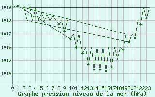 Courbe de la pression atmosphrique pour Linz / Hoersching-Flughafen