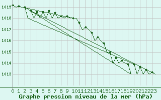 Courbe de la pression atmosphrique pour Platform Awg-1 Sea