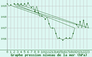 Courbe de la pression atmosphrique pour Wroclaw Ii