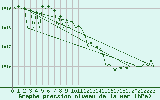 Courbe de la pression atmosphrique pour Frankfort (All)