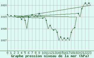 Courbe de la pression atmosphrique pour Bueckeburg
