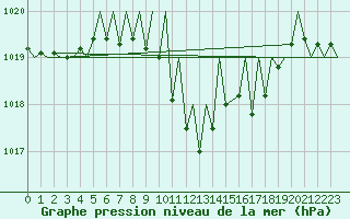 Courbe de la pression atmosphrique pour Linz / Hoersching-Flughafen