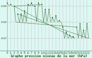 Courbe de la pression atmosphrique pour Holzdorf